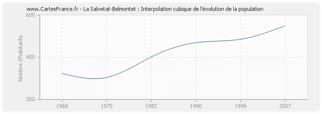 La Salvetat-Belmontet : Interpolation cubique de l'évolution de la population